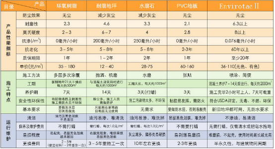 混凝土密封固化剂的特性